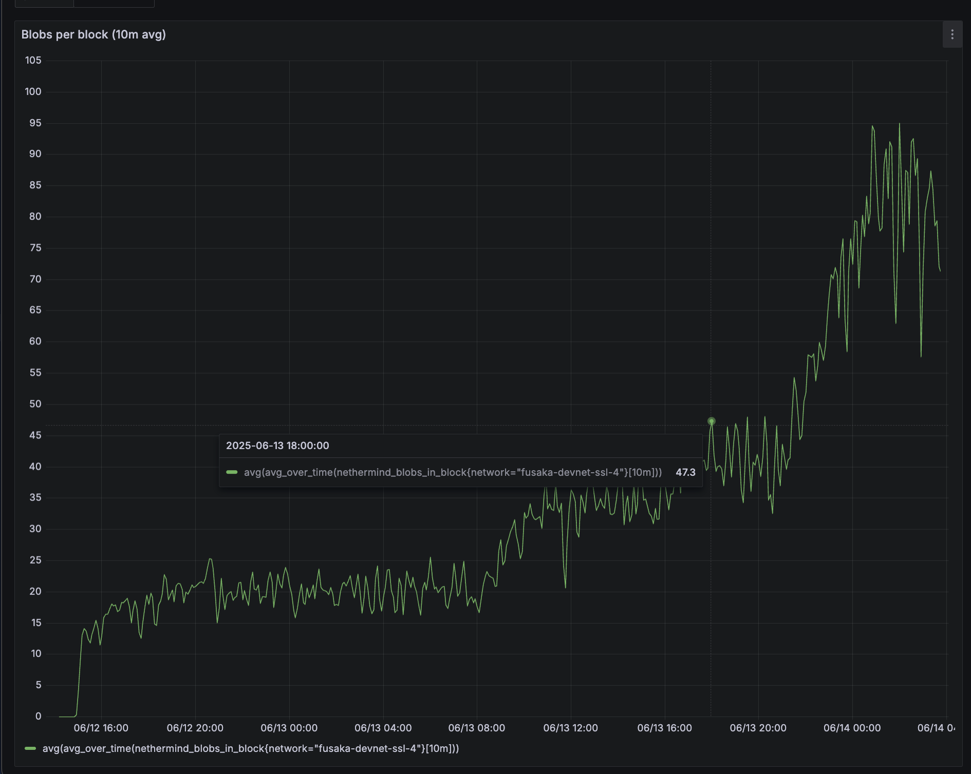 Blocks reaching around 50 blobs during devnet testing